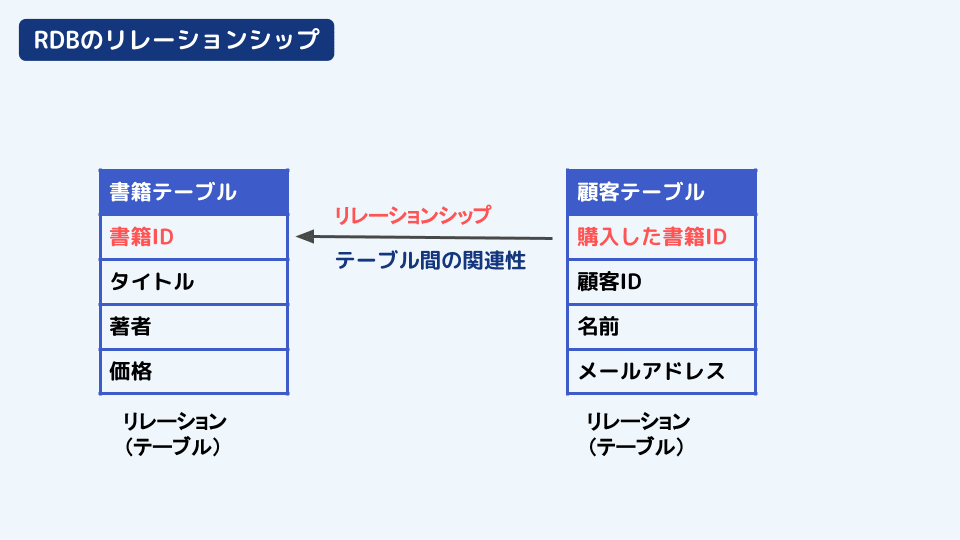 エンジニア初学者向け RDBの概念と歴史の理解 | エンベーダー