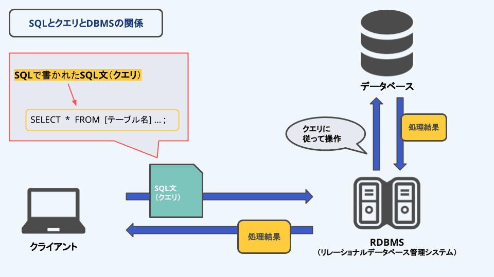 クエリとSQLの違いとは？簡単なSQL文の書き方についても解説！ | エンベーダー