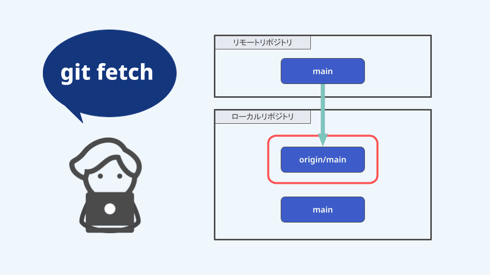 実は便利なGitコマンドgit fetchとは?git pullとの関係もあわせて解説! | エンベーダー
