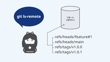 Gitコマンドgit ls-remoteとは?使い方を徹底解説! | エンベーダー